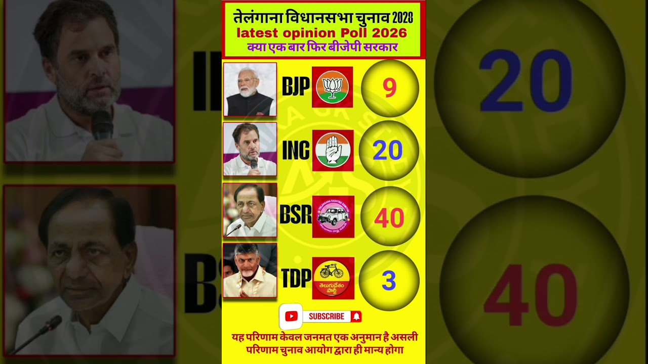 Telangana Exit Poll 2028 | TDP Gamechanger? KCR vs Revanth vs BJP - 119 Seat Ka Mahayudh #Telangana