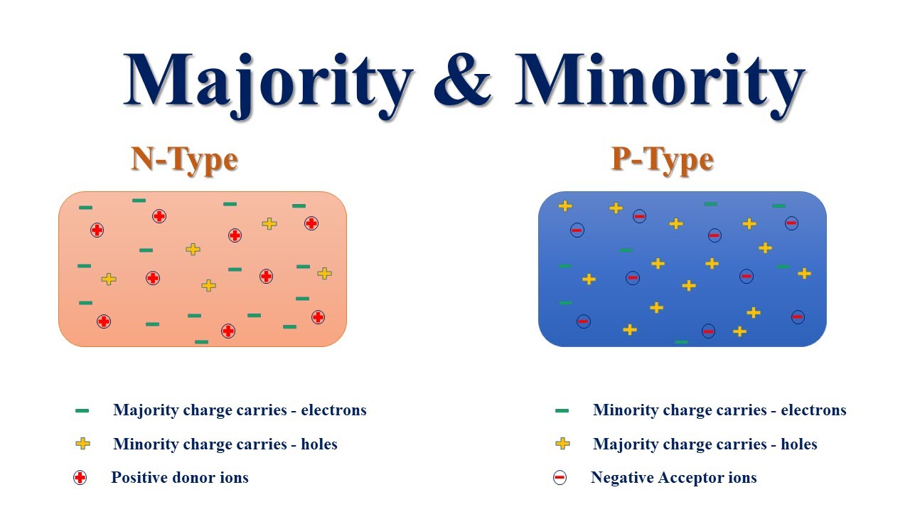 Majority & Minority Charge Carriers in Semiconductors