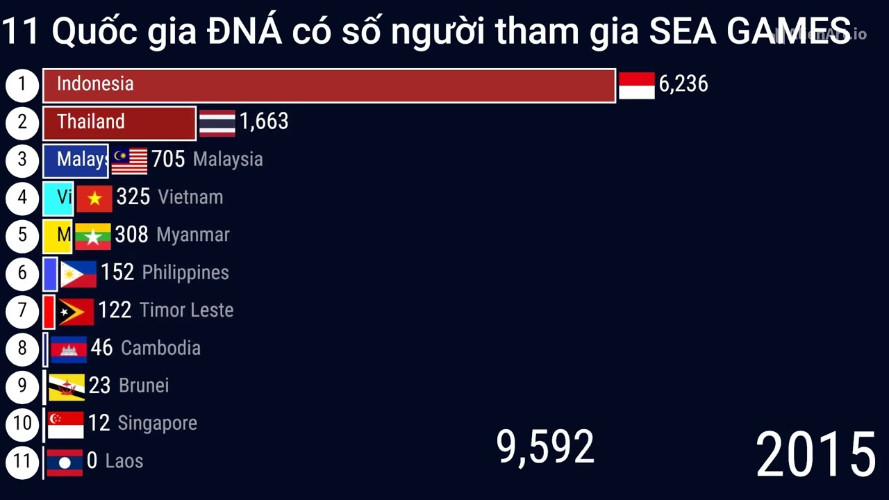 11 Southeast Asian countries have the highest number of participants in the SEA Games (2010-2025)