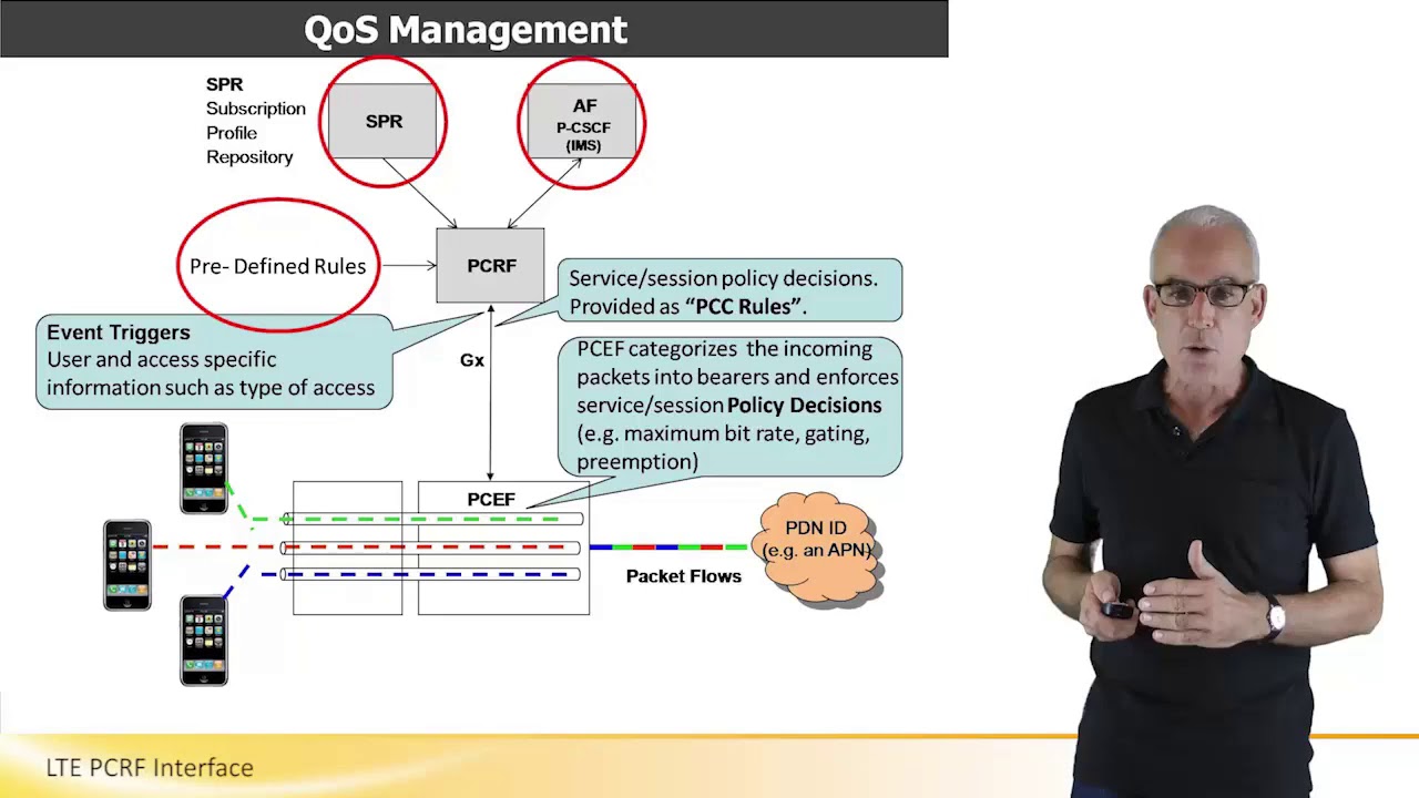 LTE PCRF Interface