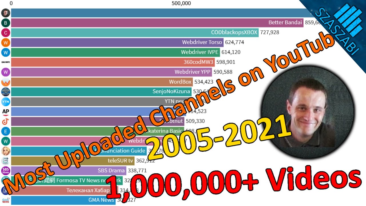Most Uploaded Channels on YouTube of All Time - TOP 20 - 2005-2021 - Most Videos Uploaded