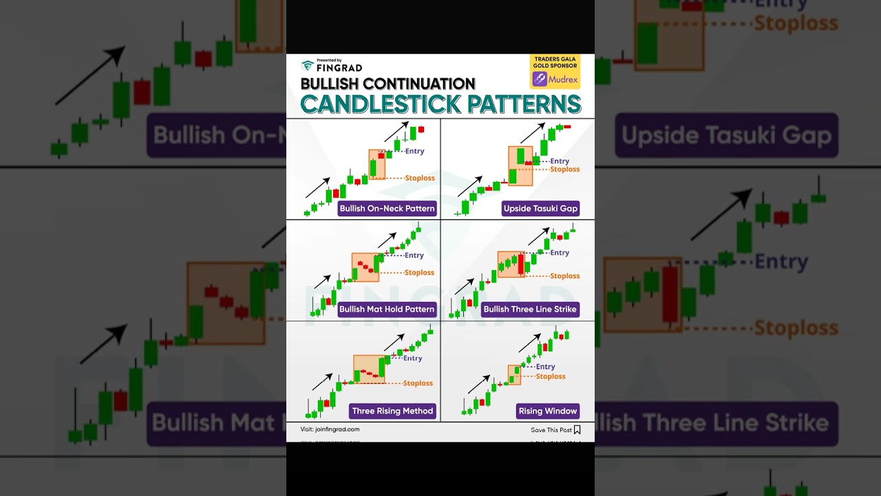 Bullish continuation candlestick patterns #stocks#priceactionstratagy #stockmarket#priceactiontrader