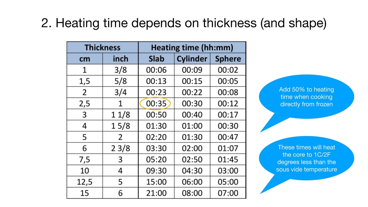 How to choose time and temperature for cooking meat sous vide