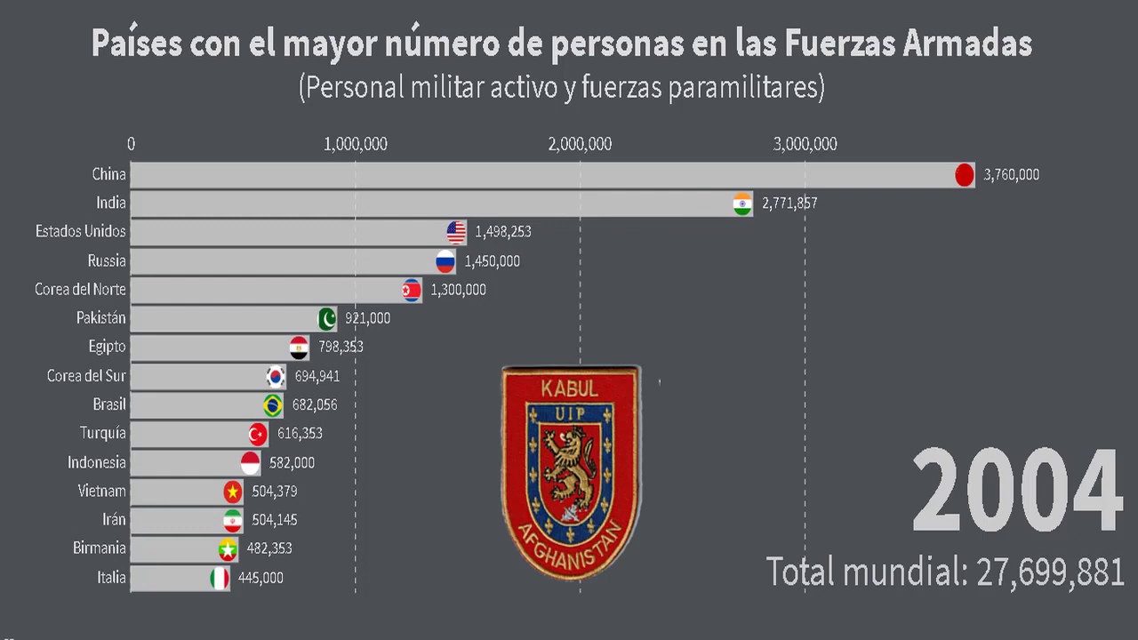 Países con el mayor número de personas en las Fuerzas Armadas.Top 15 (1985 - 2018)*