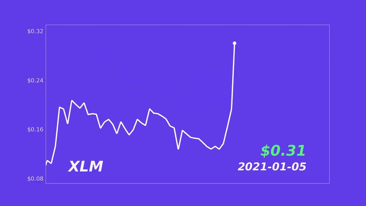 Stellar (XLM) Price History 2019 - 2022 | Timelapse Animation