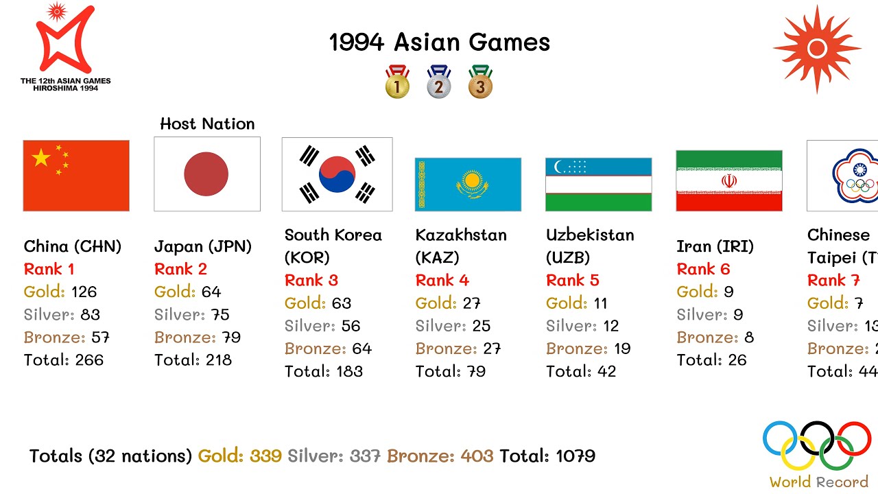 1994 Asian Games