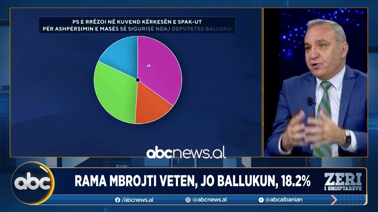 Mazhoranca rrëzoi kërkesën për Ballukun/ Sondazhi: 35.2 përqind mendojnë se SPAK nuk ka prova shtesë