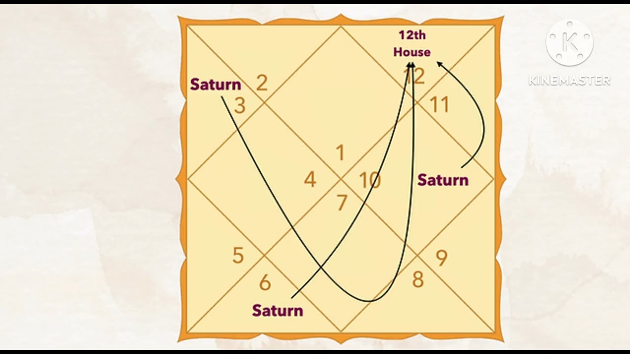 Basics of astrology, saturn in all houses lal kitab