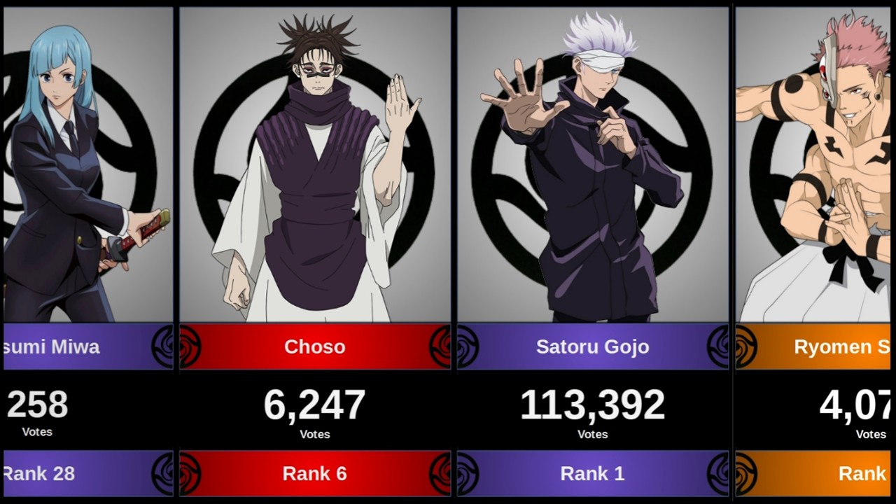 THE MOST POPULAR CHARACTERS IN JUJUTSU KAISEN