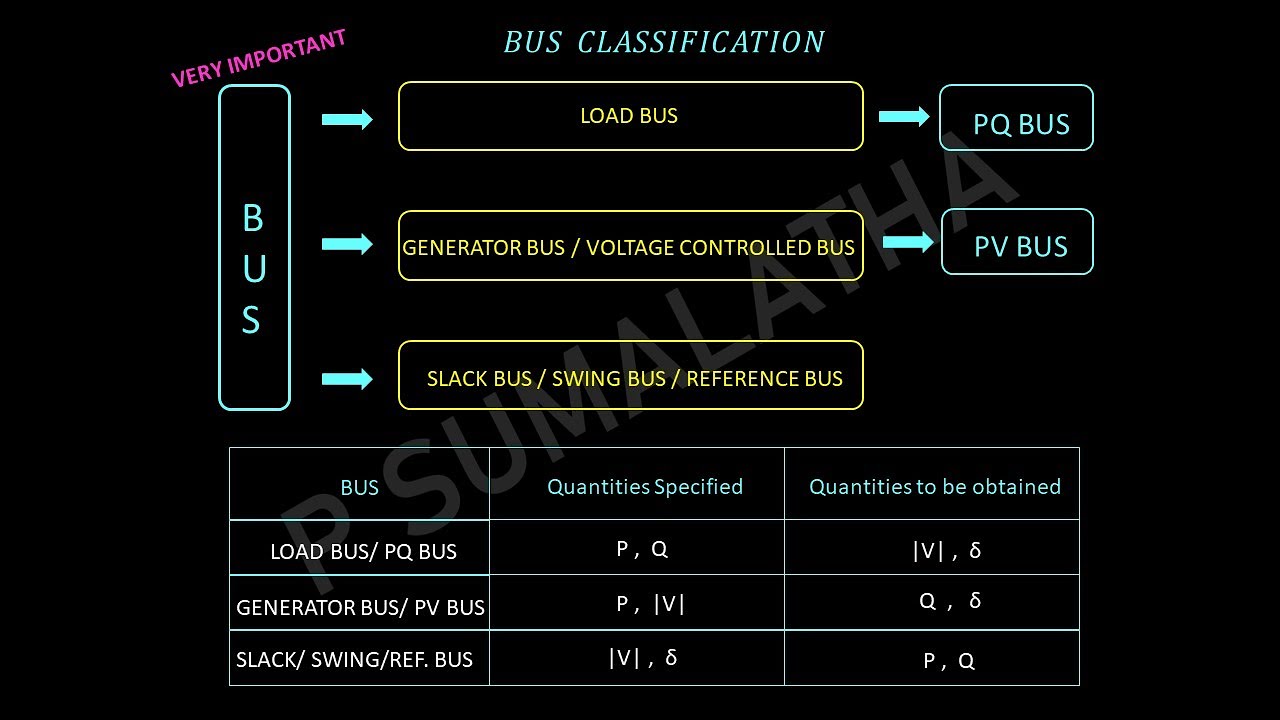 Bus Classification