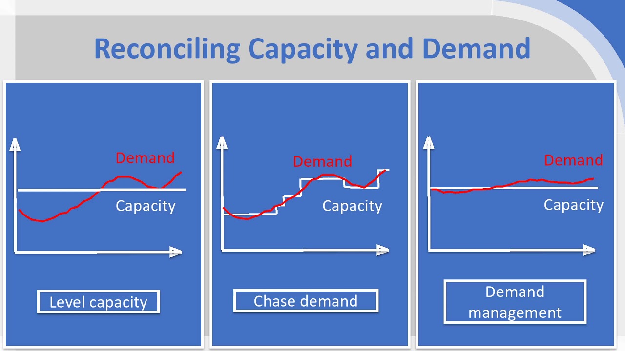 Managing Capacity (Capacity Management)