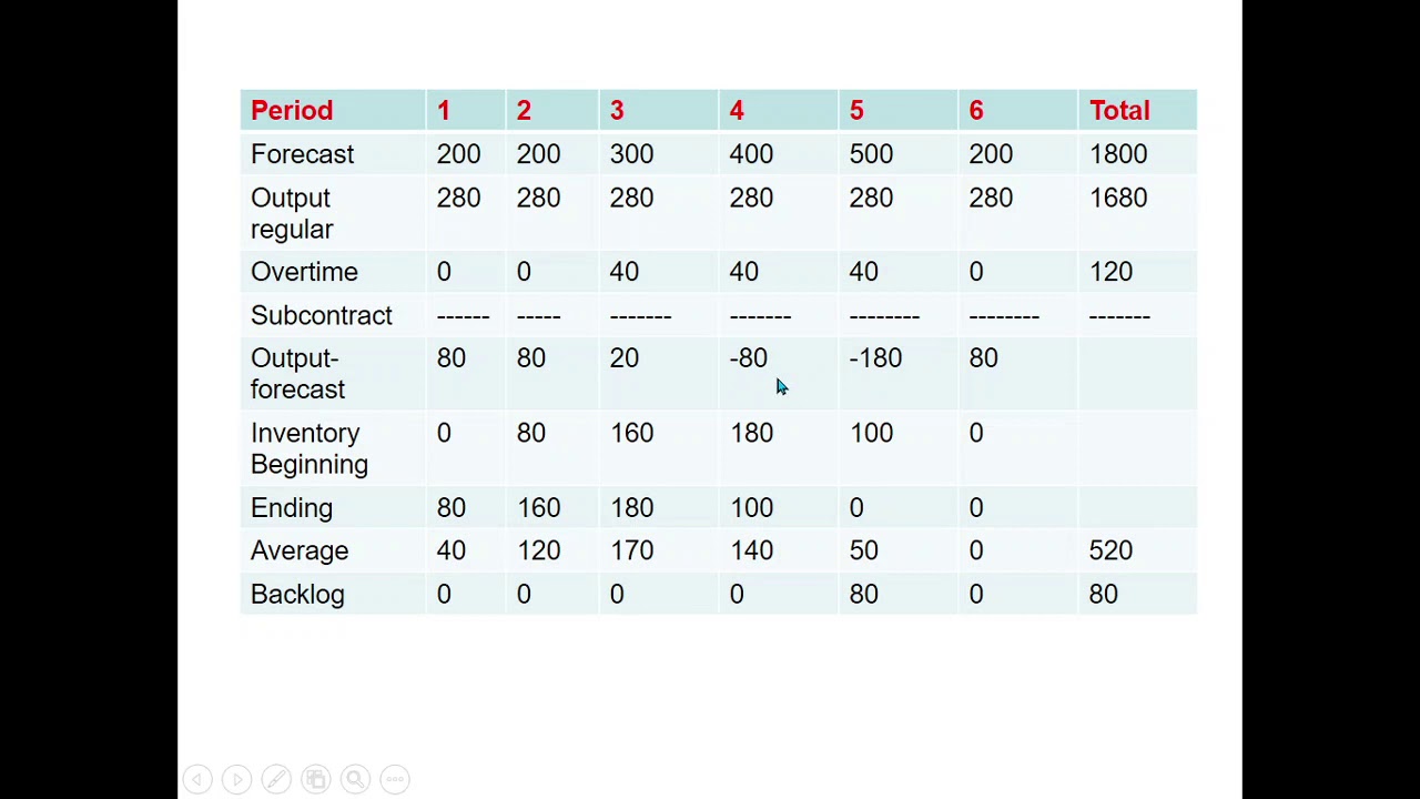 Aggregate Planning Problem