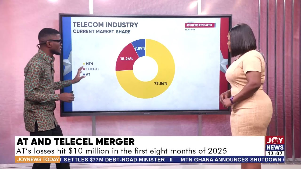 AT & Telecel Merger: AT's losses hit $10 million in the first eight months of 2025 | JoyNews Today
