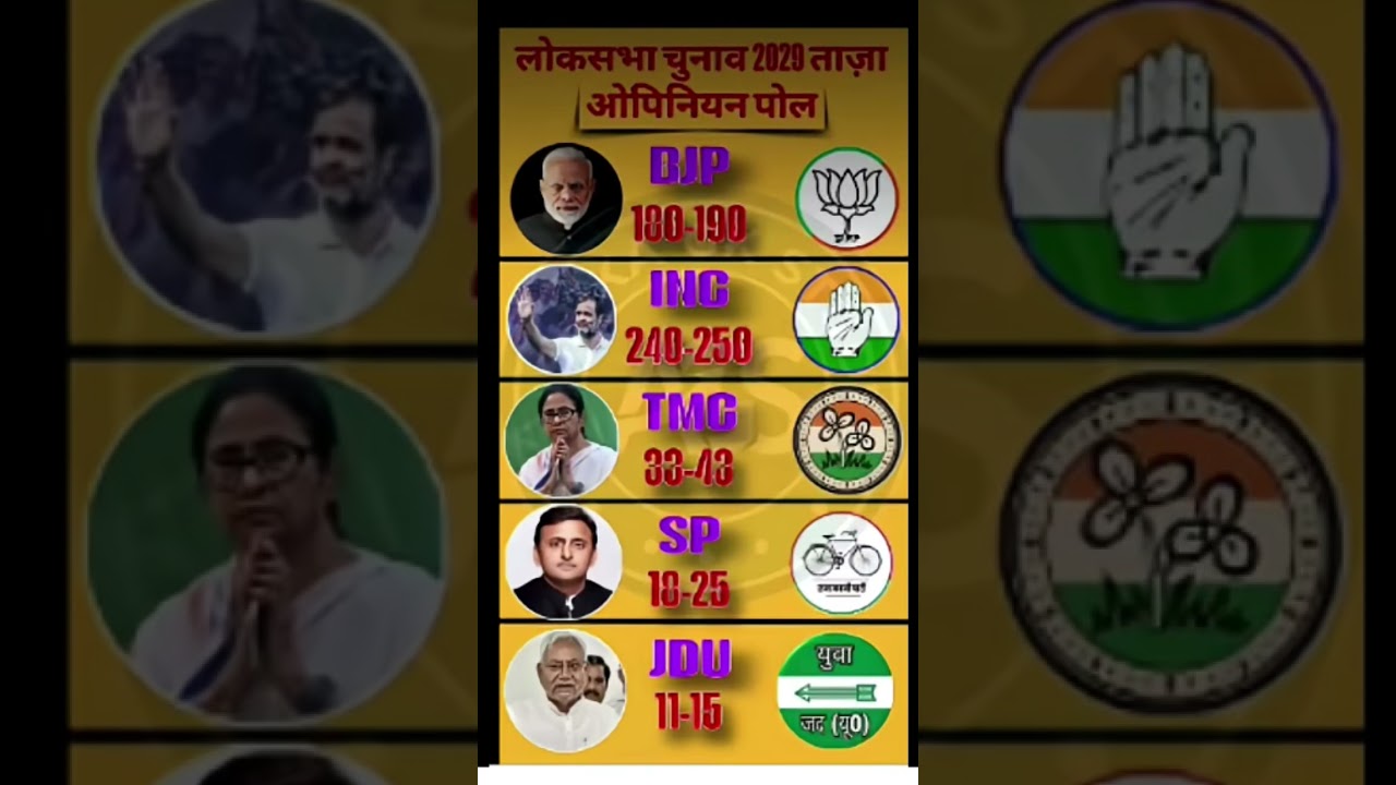 Lok Sabha 2029 Mahayudh: C-Voter Survey Leak! 543 Me Se Kaun Marega Baazi? Modi 3.0 Ya Rahul PM? 🚨💣