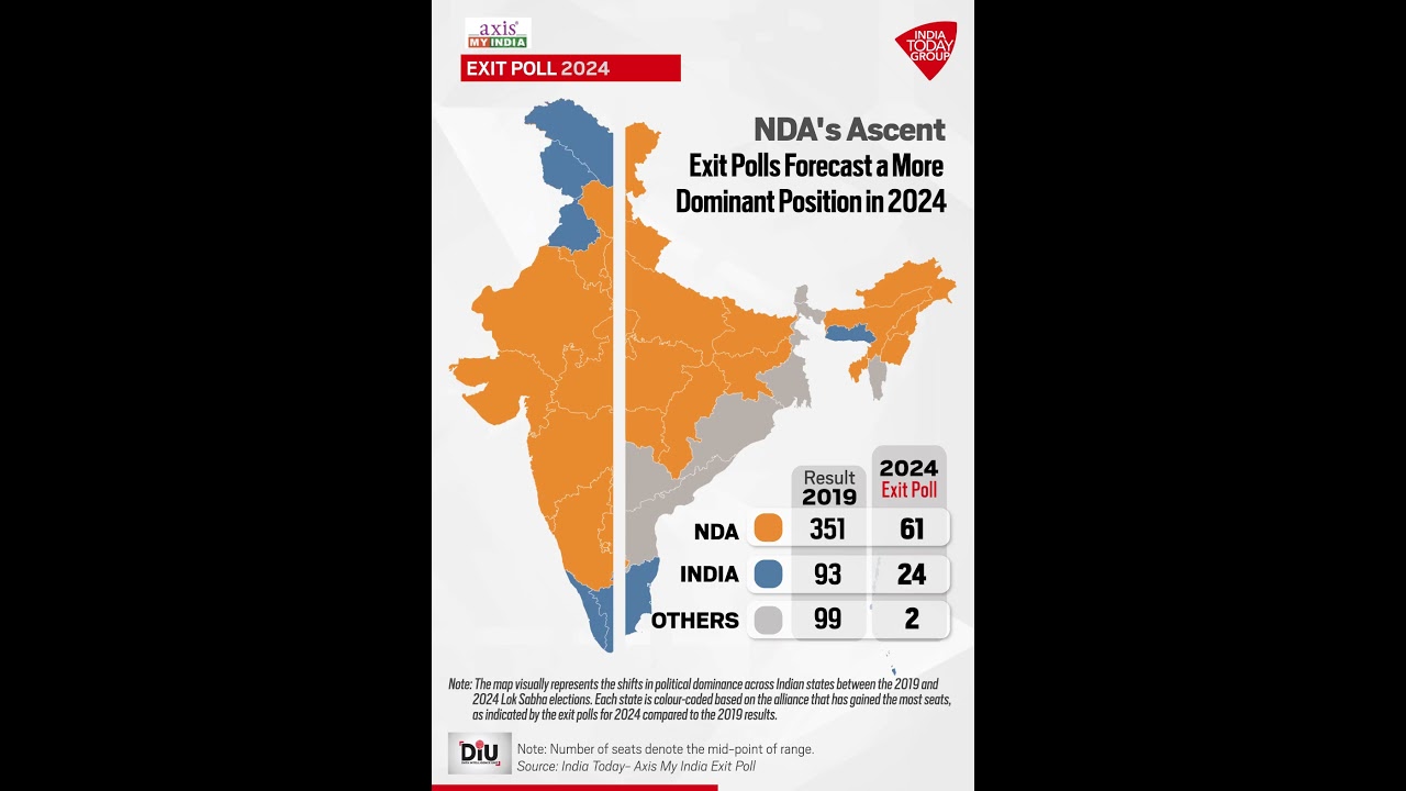 NDA's Ascent: Exit Polls Forecast A More Dominant Position in 2024