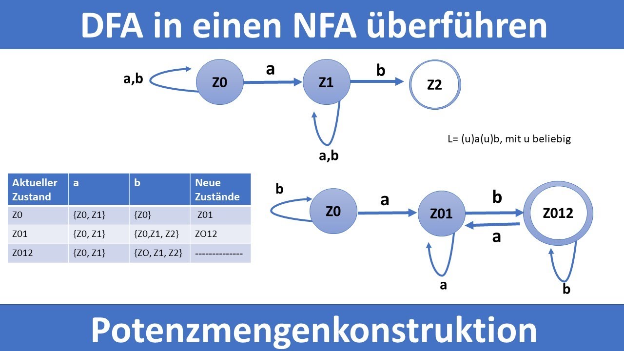 NFA in einen DFA überführen (Potenzmengenkonstruktion) - Beispiel