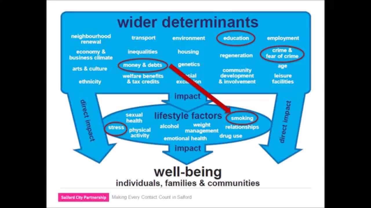 Understanding the factors which influence wellbeing