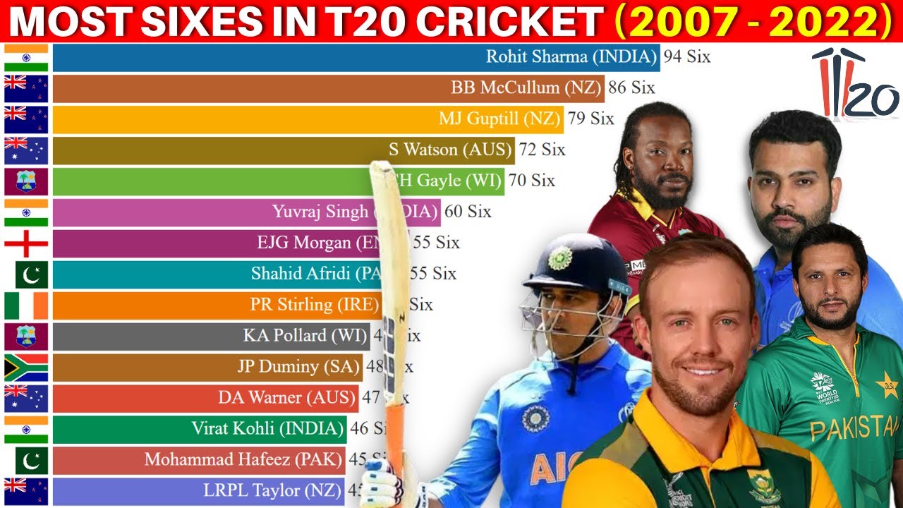 most sixes in t20 cricket history (2007 - 2022) || top 15 batsman with most six in t20 match