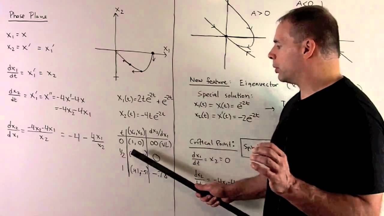 Mass-Spring Systems 3: Critically Damped Motion
