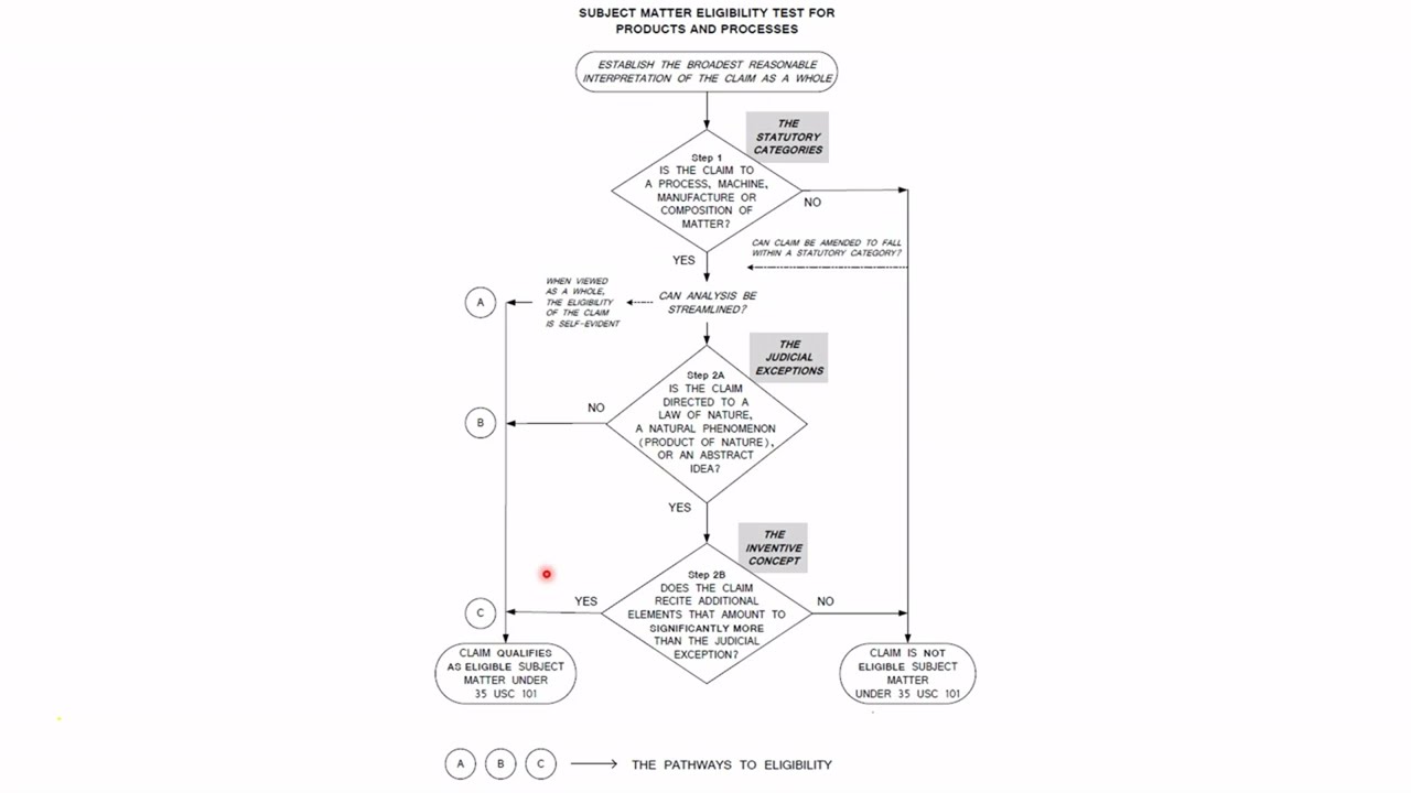 Patentable Subject Matter