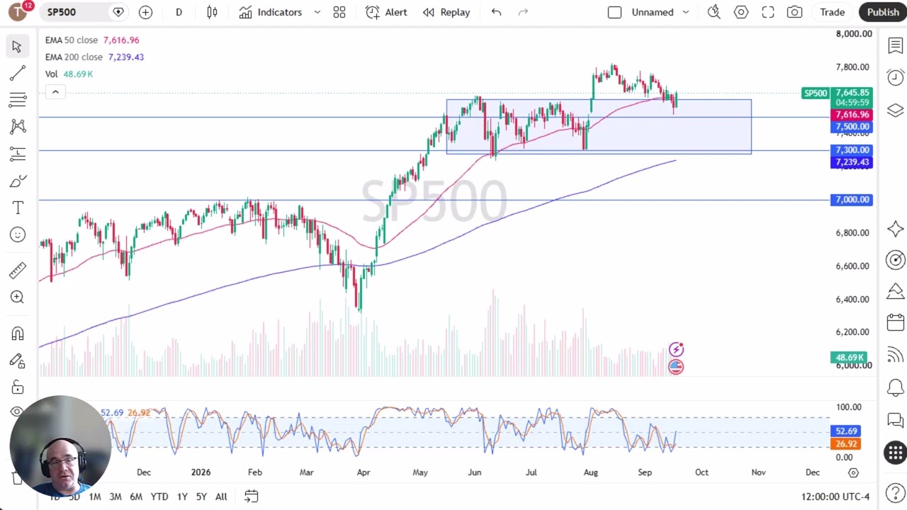 S&P 500 Price Forecast - S&P 500 Tests 7,600 as Lower Treasury Yields Support Broad Rally