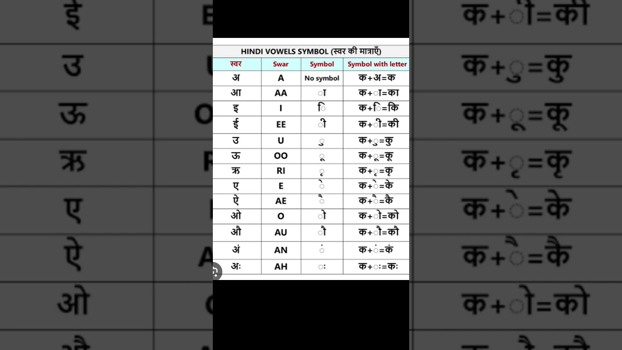 Hindi Letters and its symbols #hindi #letters #shortsfeed