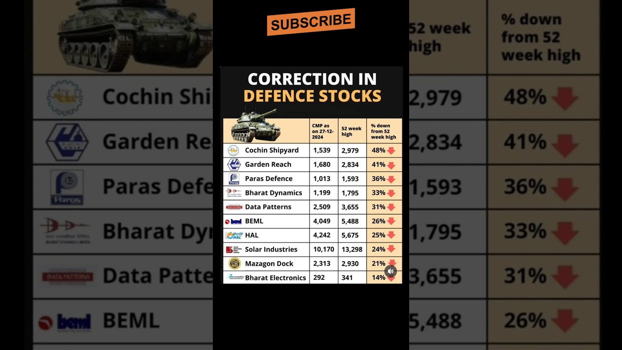 Best Defence Stocks in india l #viralshorts #viralreels #viralvideo #stockmarket #trading #shorts l