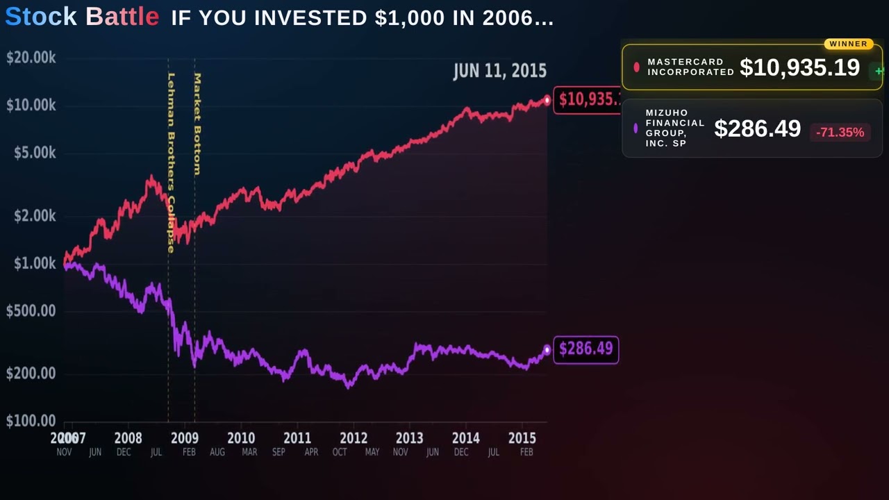 If You Invested $1,000 in Mfg-Mizuho Financial Group, Inc. Sp,Ma-Mastercard in 2006