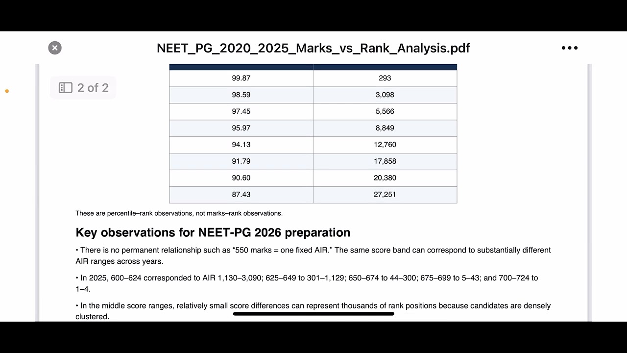 NEETPG 2026 MARK V/S RANK ANALYSIS #neetpg #neet #inicet #fmge #counselling #aiims 