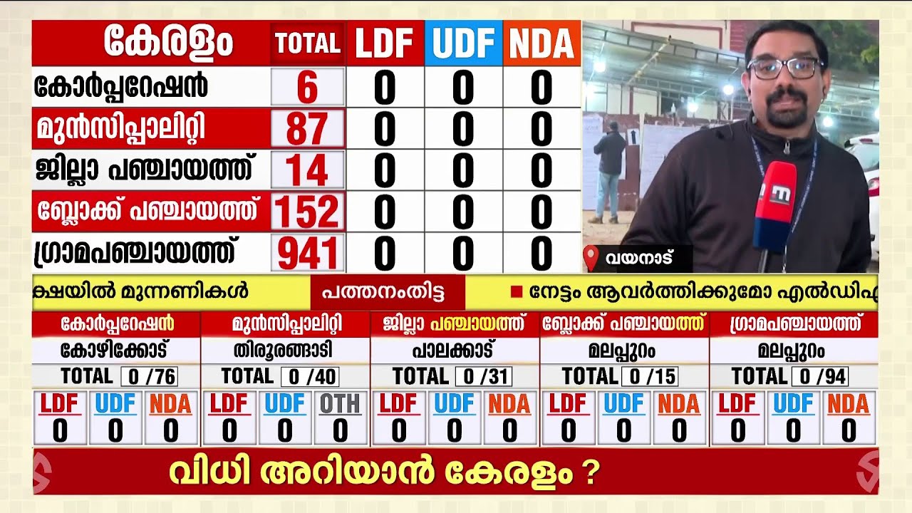 വയനാട്ടില്&zwj; ഇത്തവണയും നറുക്കെടുപ്പ് വേണ്ടി വരുമോ? നഗരസഭ ഭരണം ആര് പിടിക്കും? | Wayanad