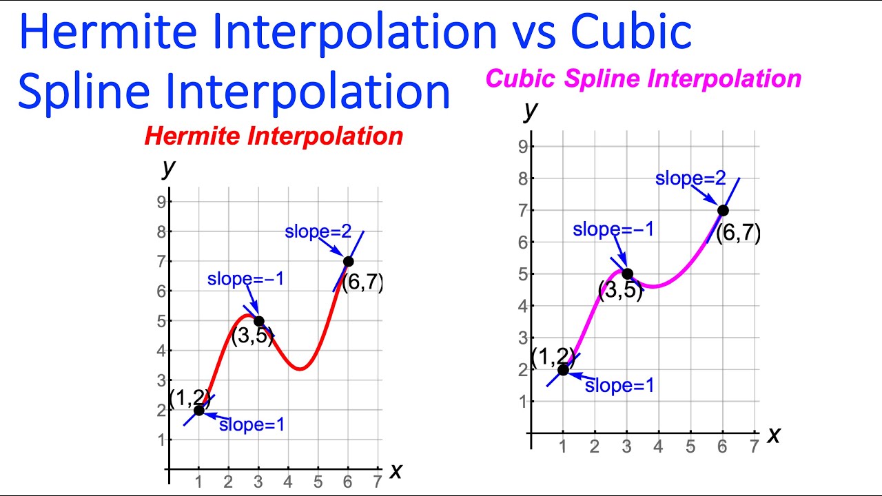 Basic Examples of Hermite Interpolation & Cubic Spline Interpolation (also Free vs Clamped Boundary)