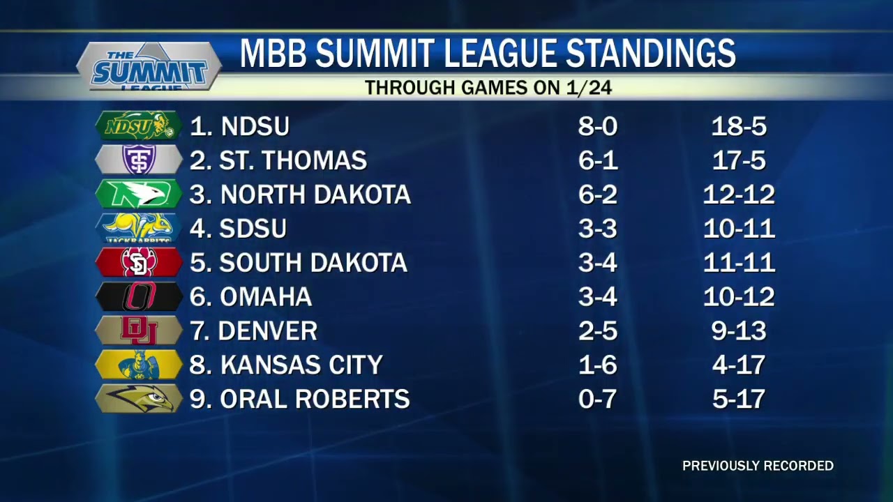 Wolves lose to Warriors + College sports recap (NDSU/UND MBB/WBB & UND Hockey)