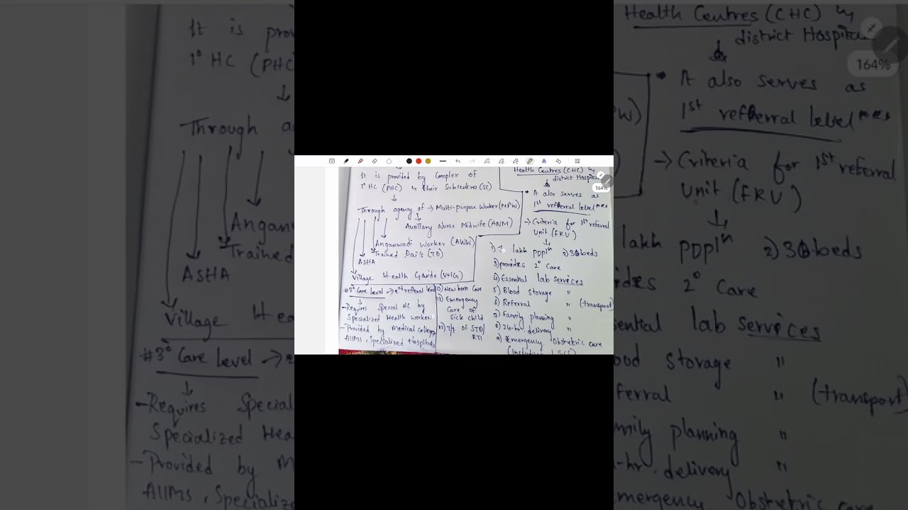 Health care :-Introduction and levels..(.SPM)
