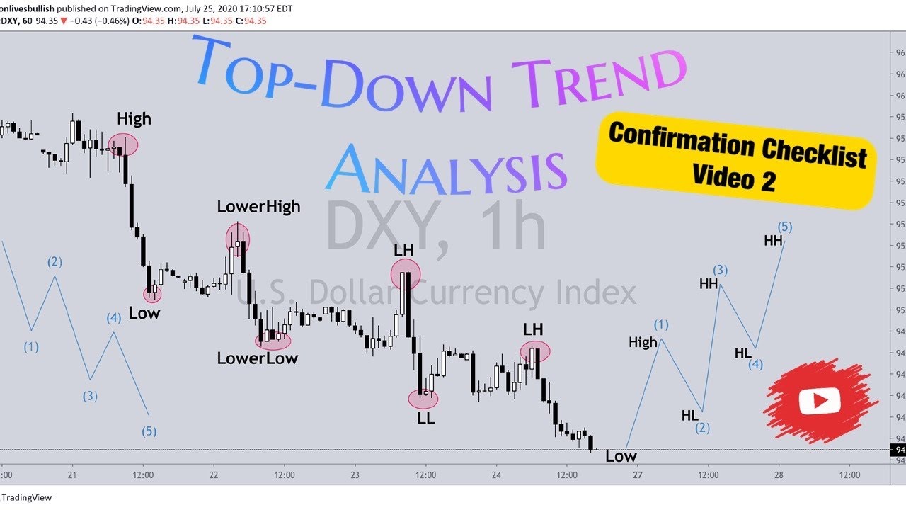 Top-Down Trend Analysis Forex CC Video 2 ! Smart Money Trading