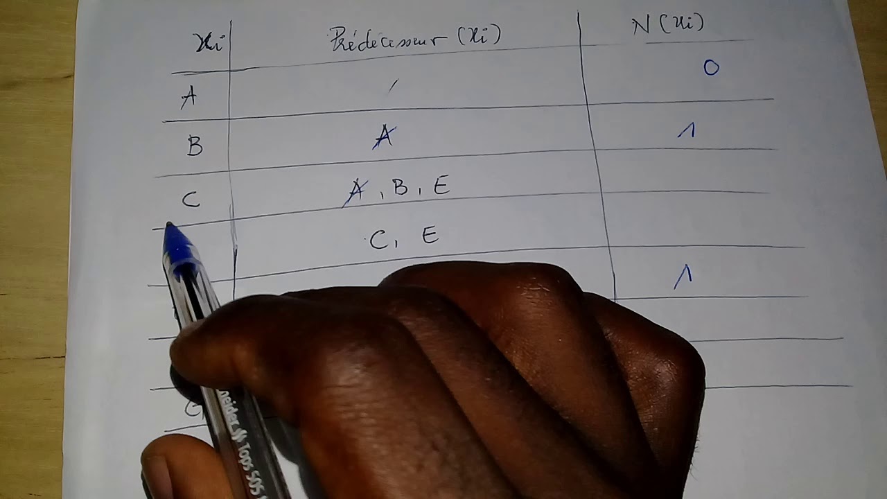 Niveau des sommets dans un graphe.recherche opérationnelle