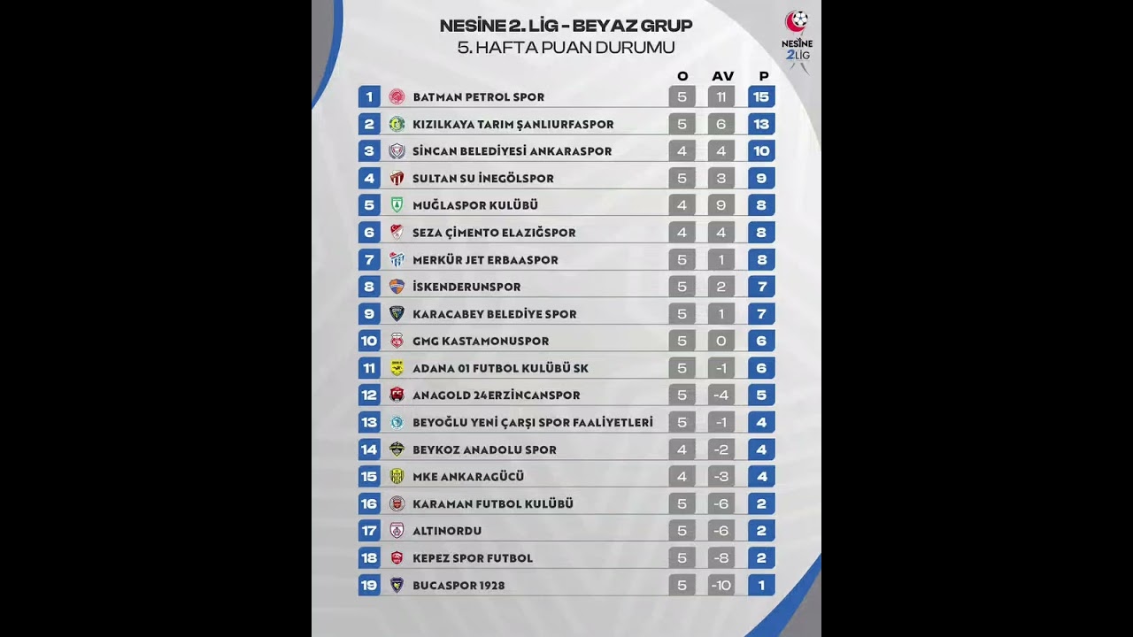 Nesine 2.Lig Beyaz Grup 5.Haftanın Puan Durumu #nesine2lig #futbolsaati #keşfet #fyp