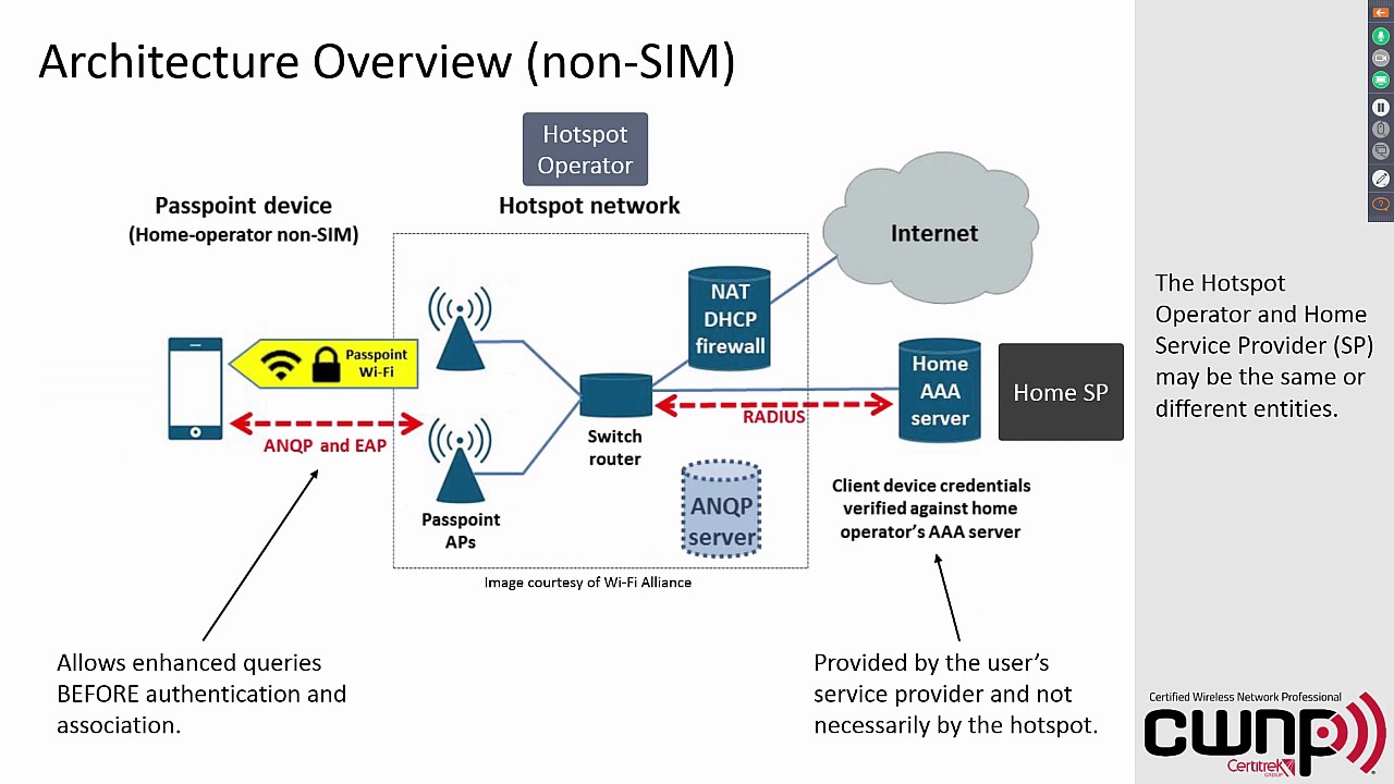 Hotspot 2.0 and Passpoint Certified Overview and Architecture Information