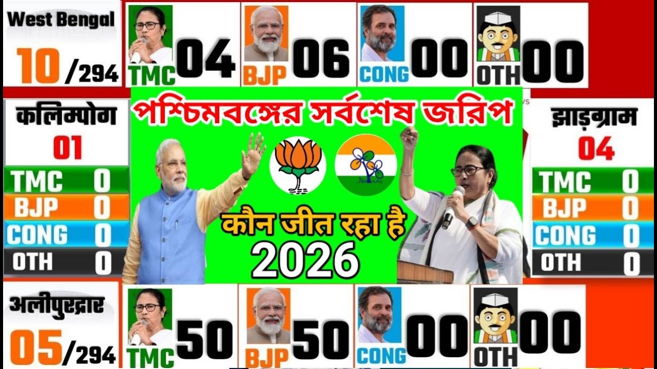 West Bengal  election opinion poll 2026: who will win bengal assembly election 2026? कौन बनेगा CM