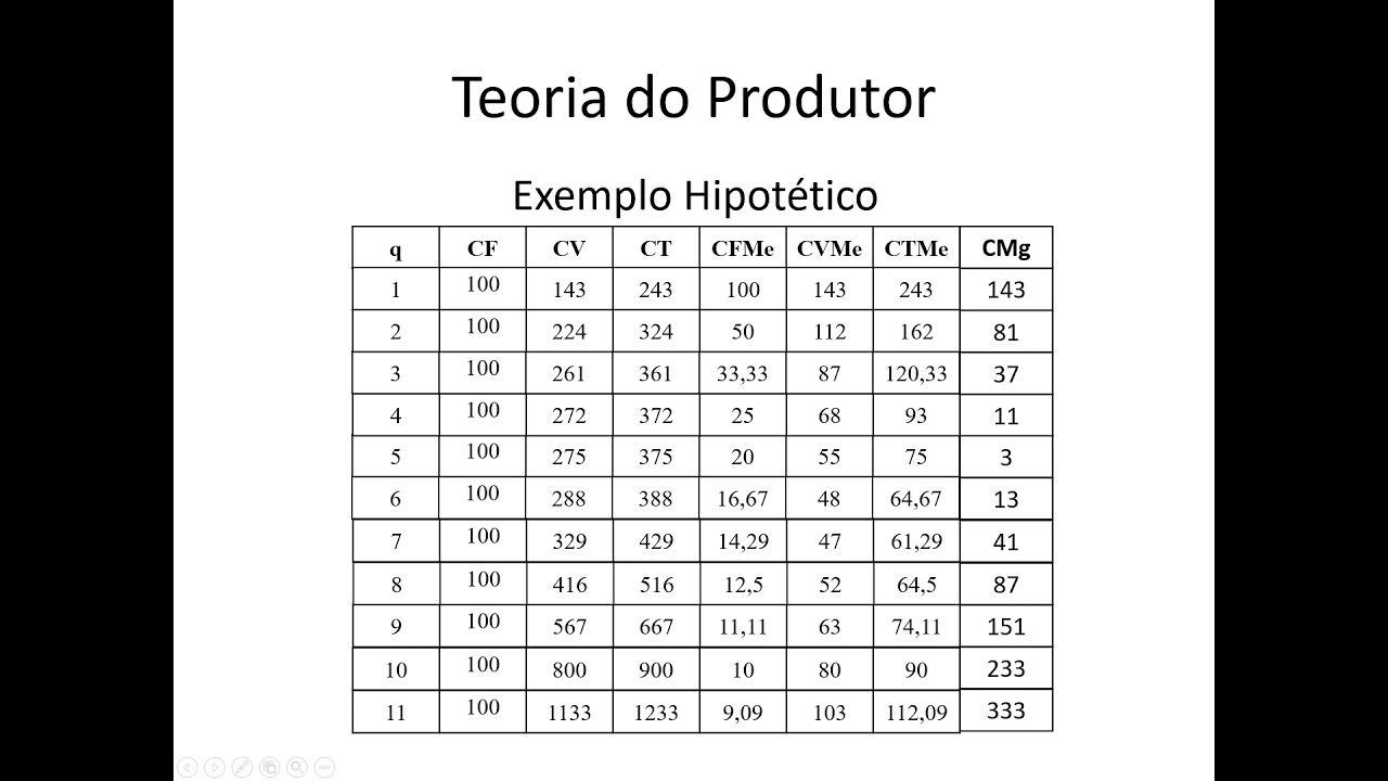 Microeconomia 082 Teoria do Produtor Produtividade Custo Marginal Continuação