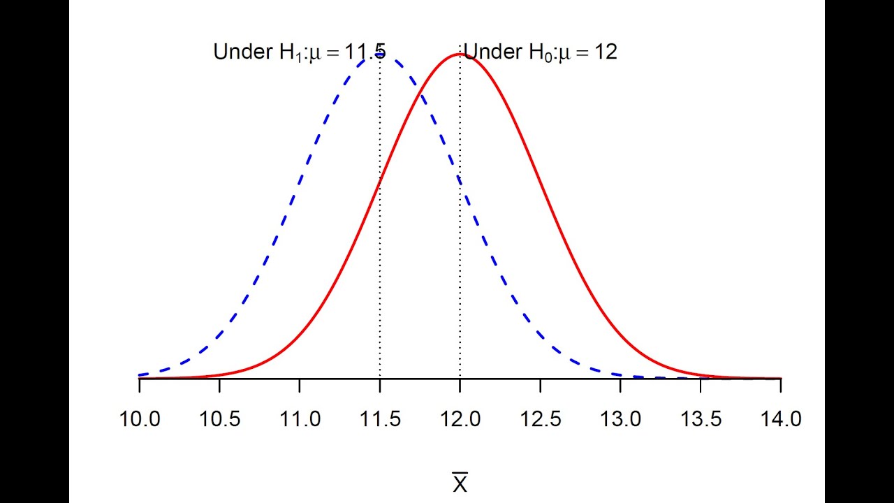 Type I error vs. Type II error
