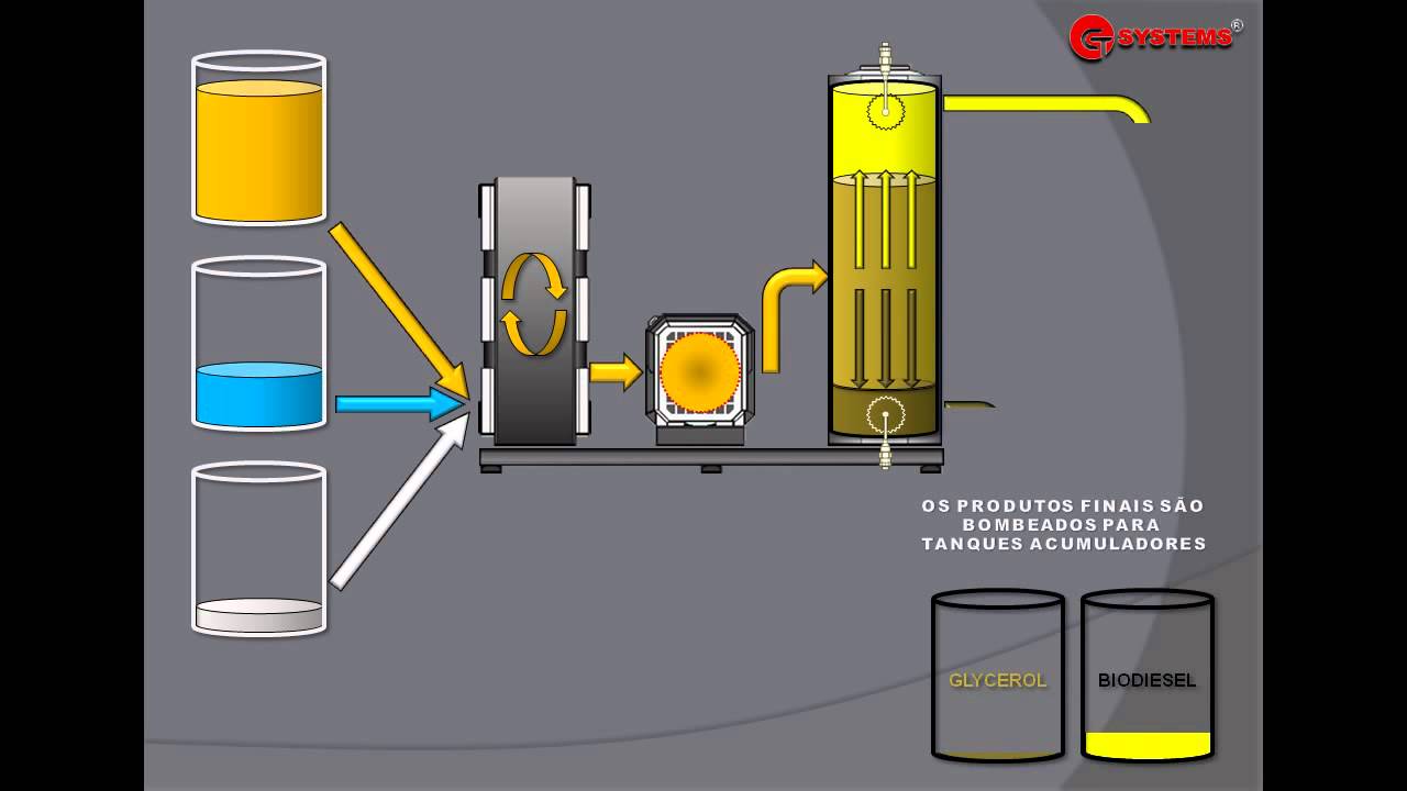 INSTALAÇÃO AUTOMÁTICA DE PRODUÇÃO DE BIODIESEL