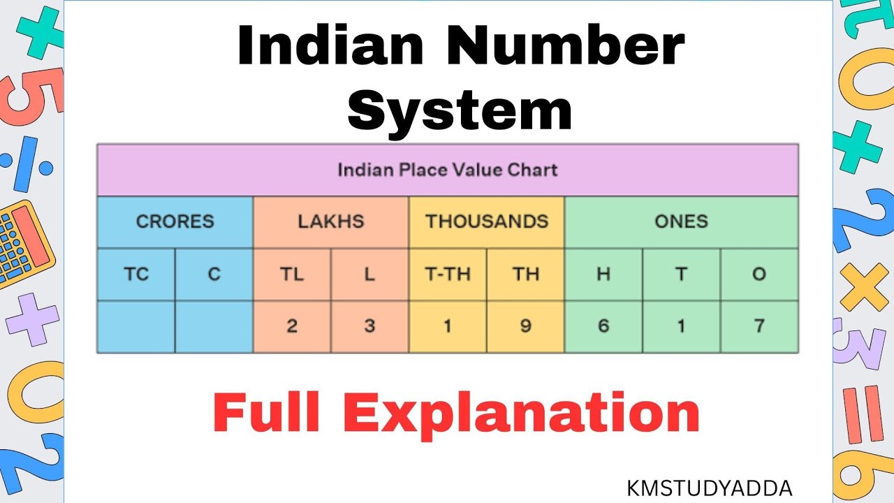 Indian Number System Explained 🔢|Lakhs & Crores Made Easy #numbernames #indiansystem #maths #class3 
