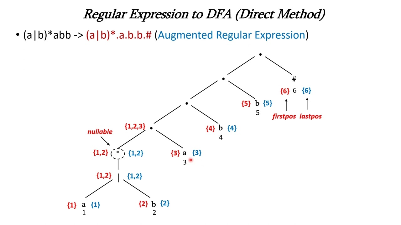 RE to DFA Direct Method