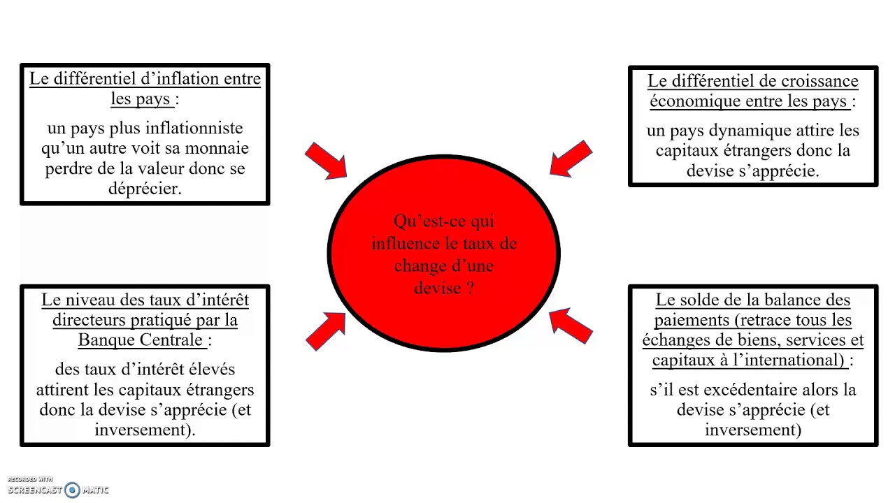 Comment fonctionne le marché des changes ?