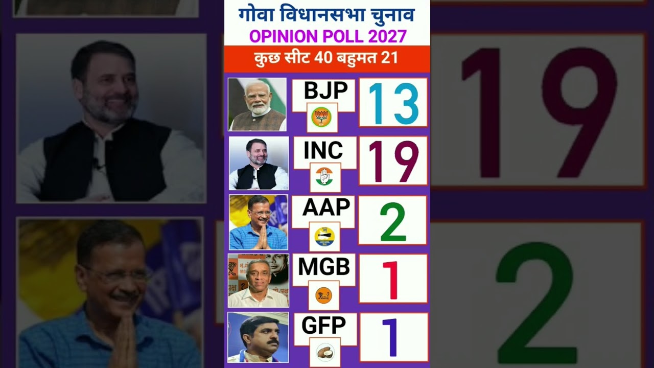 Goa Election 2027 Opinion Poll Live Update | Total 40 Seats, Majority Mark 21 | Who Will Win?#shorts