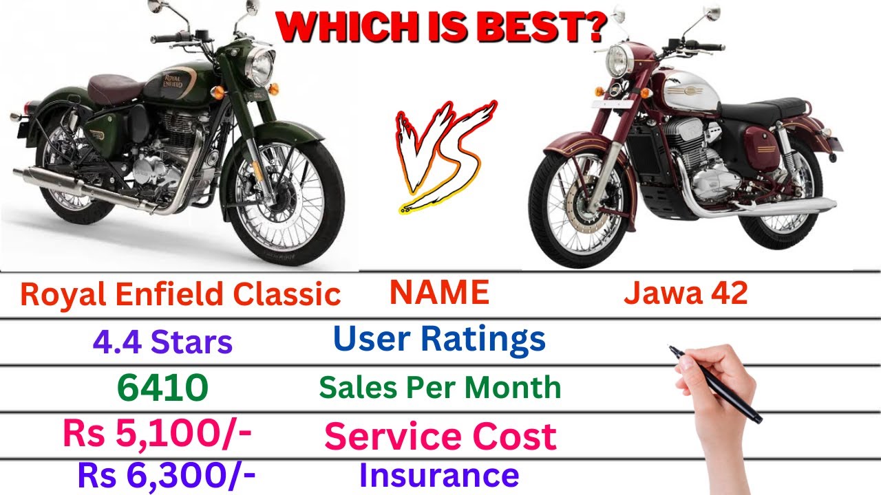 Comparison: Royal Enfield Classic 350 Vs Jawa 42 | Mileage, User Ratings, Top Speed, Insurance