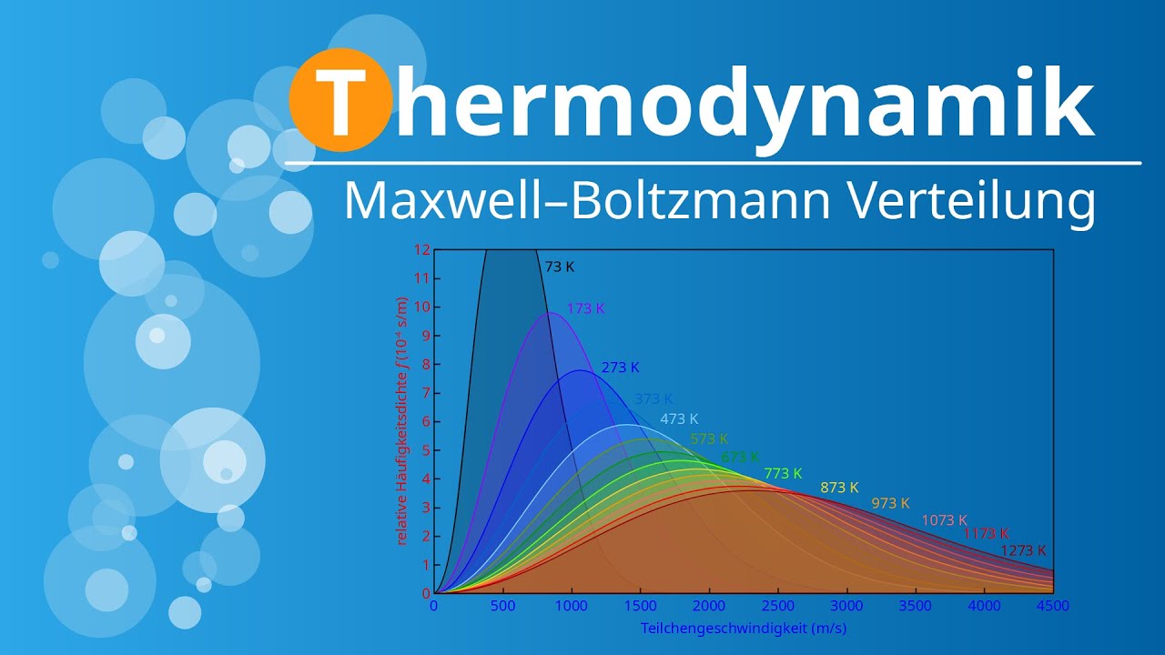 Maxwell-Boltzmann-Geschwindigkeitsverteilung