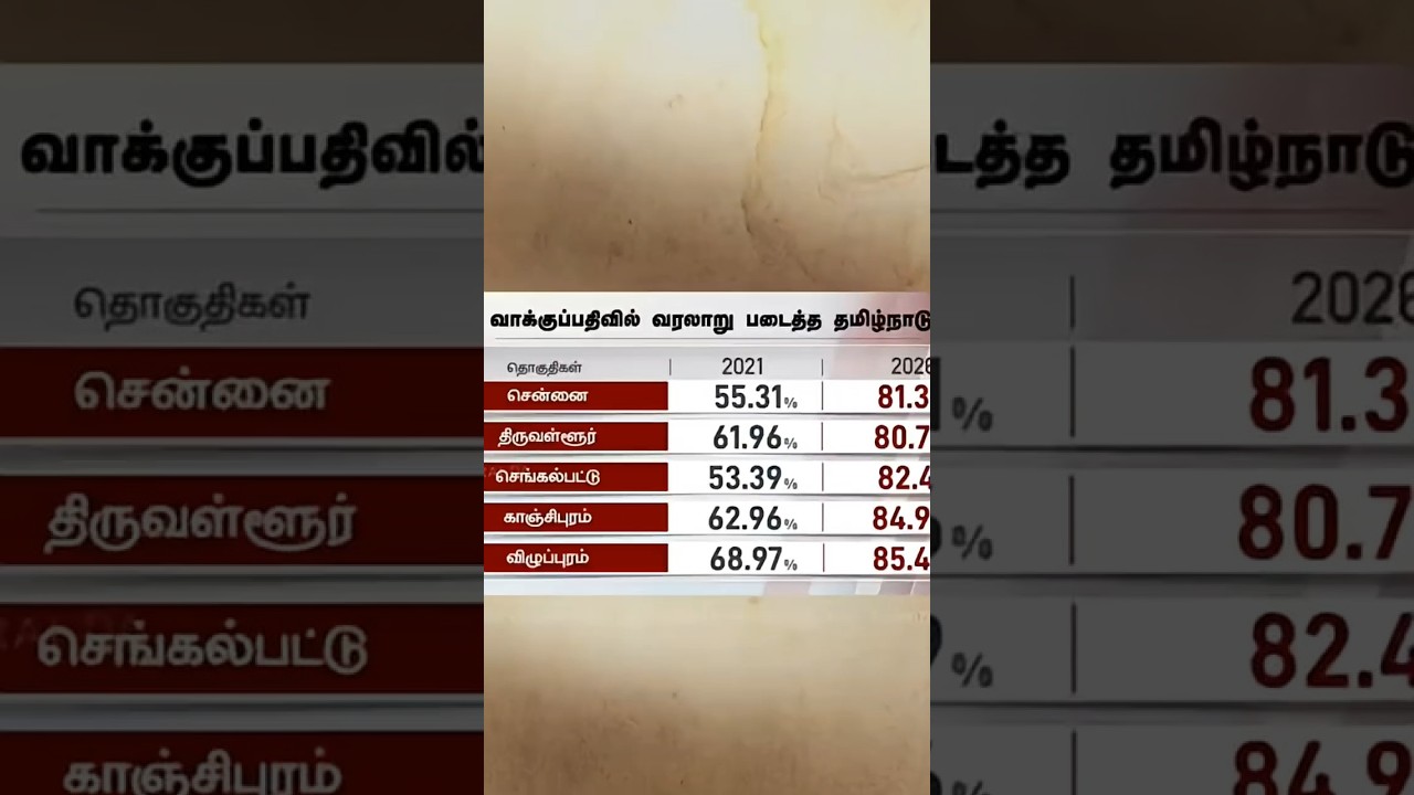 Chennai Votes Big in 2026 🗳️🔥 | Higher Turnout Than 2021!