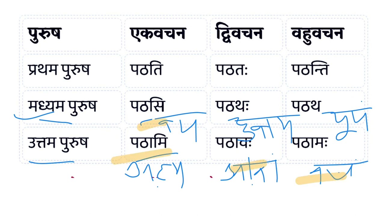 संस्कृत धातु रूप