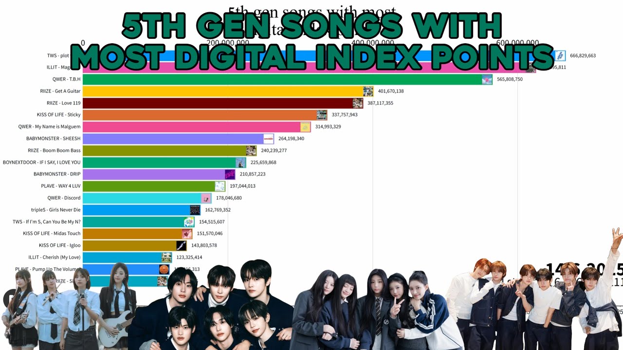 5th Gen Songs With Most Digital Index Points